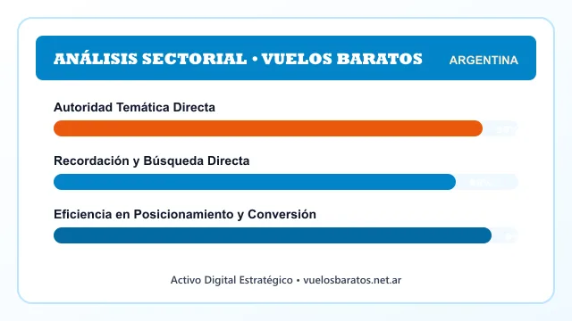 Análisis sectorial y posicionamiento estratégico para Vuelos Baratos